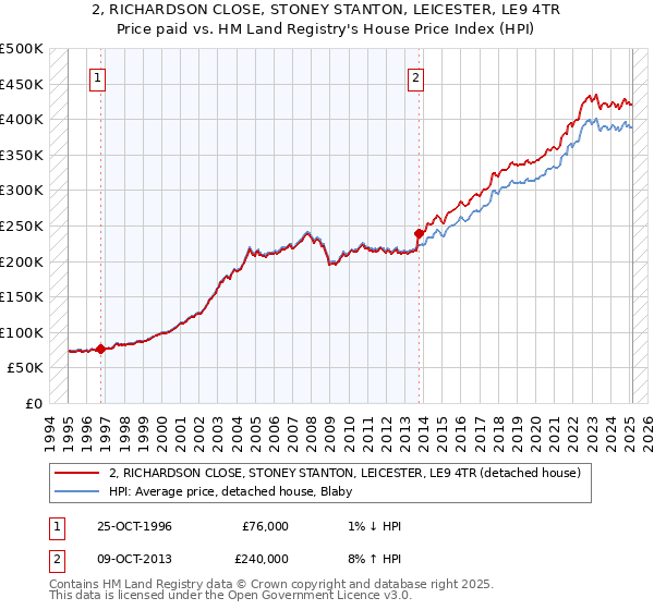 2, RICHARDSON CLOSE, STONEY STANTON, LEICESTER, LE9 4TR: Price paid vs HM Land Registry's House Price Index