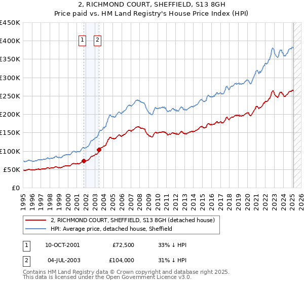 2, RICHMOND COURT, SHEFFIELD, S13 8GH: Price paid vs HM Land Registry's House Price Index