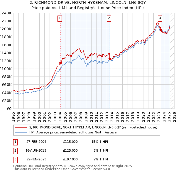 2, RICHMOND DRIVE, NORTH HYKEHAM, LINCOLN, LN6 8QY: Price paid vs HM Land Registry's House Price Index