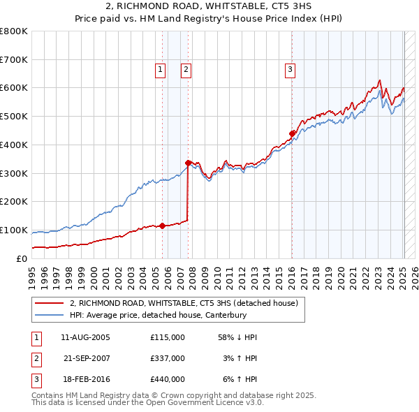 2, RICHMOND ROAD, WHITSTABLE, CT5 3HS: Price paid vs HM Land Registry's House Price Index