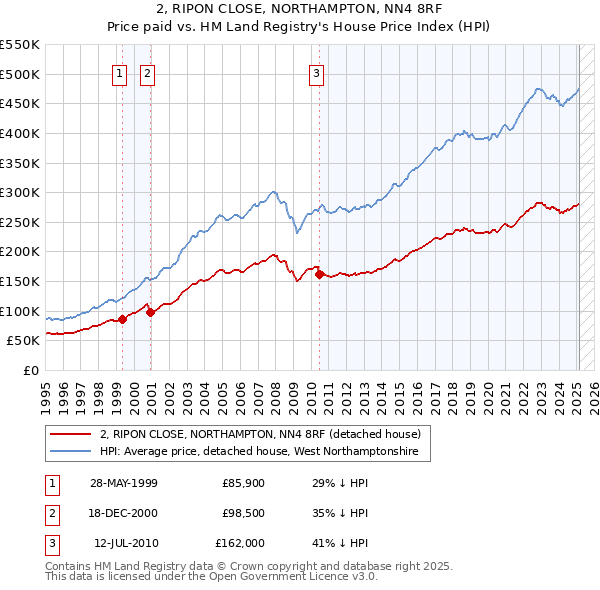 2, RIPON CLOSE, NORTHAMPTON, NN4 8RF: Price paid vs HM Land Registry's House Price Index