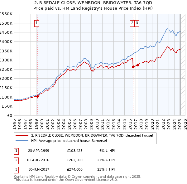 2, RISEDALE CLOSE, WEMBDON, BRIDGWATER, TA6 7QD: Price paid vs HM Land Registry's House Price Index