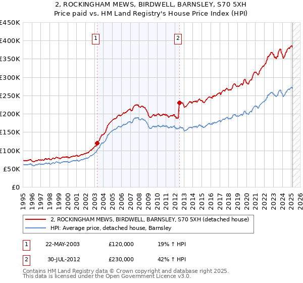 2, ROCKINGHAM MEWS, BIRDWELL, BARNSLEY, S70 5XH: Price paid vs HM Land Registry's House Price Index