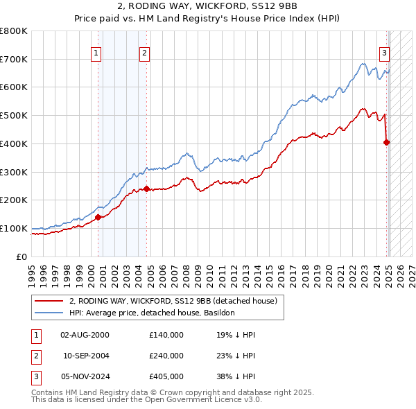 2, RODING WAY, WICKFORD, SS12 9BB: Price paid vs HM Land Registry's House Price Index