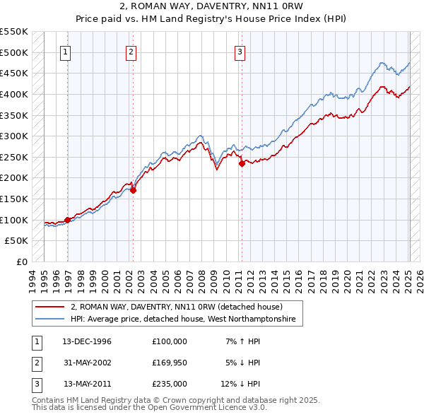 2, ROMAN WAY, DAVENTRY, NN11 0RW: Price paid vs HM Land Registry's House Price Index