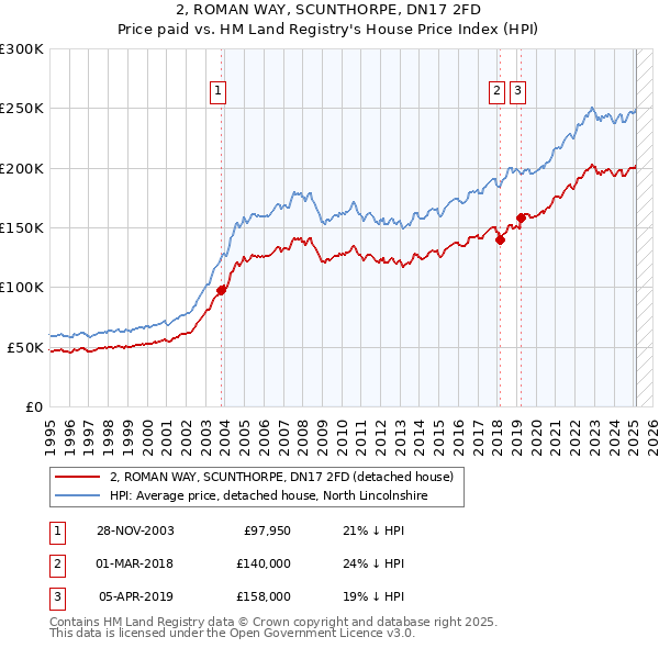 2, ROMAN WAY, SCUNTHORPE, DN17 2FD: Price paid vs HM Land Registry's House Price Index