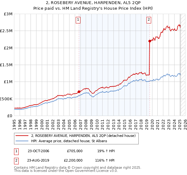 2, ROSEBERY AVENUE, HARPENDEN, AL5 2QP: Price paid vs HM Land Registry's House Price Index