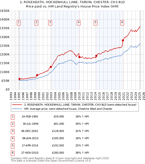 2, ROSEHEATH, HOCKENHULL LANE, TARVIN, CHESTER, CH3 8LD: Price paid vs HM Land Registry's House Price Index