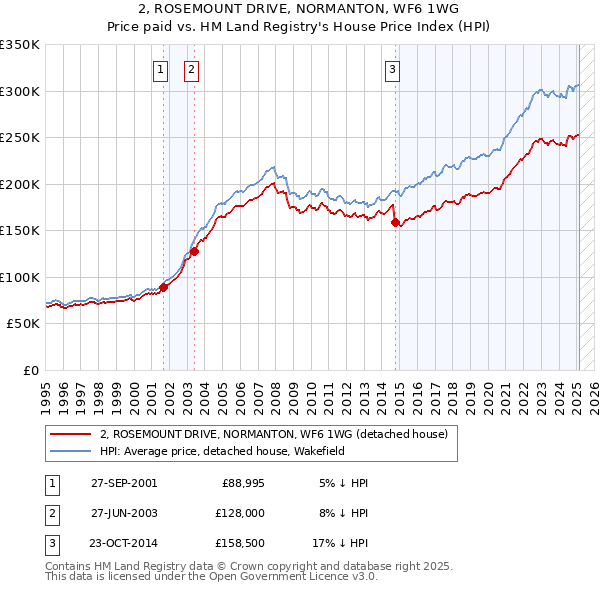 2, ROSEMOUNT DRIVE, NORMANTON, WF6 1WG: Price paid vs HM Land Registry's House Price Index