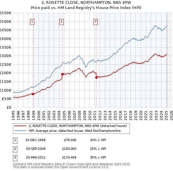 2, ROSETTE CLOSE, NORTHAMPTON, NN5 6PW: Price paid vs HM Land Registry's House Price Index