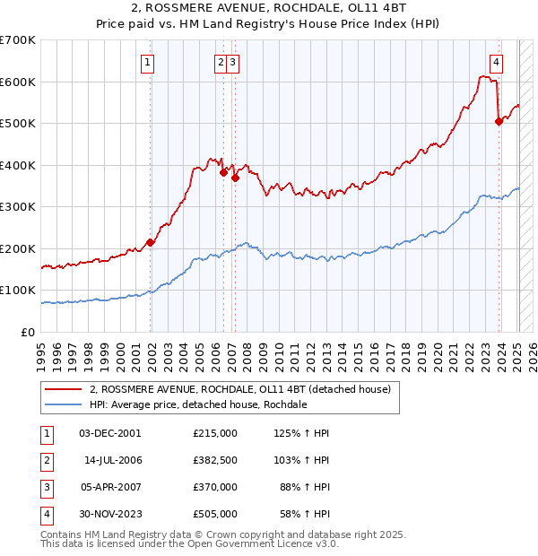 2, ROSSMERE AVENUE, ROCHDALE, OL11 4BT: Price paid vs HM Land Registry's House Price Index