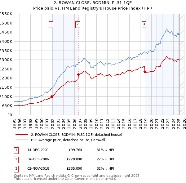 2, ROWAN CLOSE, BODMIN, PL31 1QE: Price paid vs HM Land Registry's House Price Index