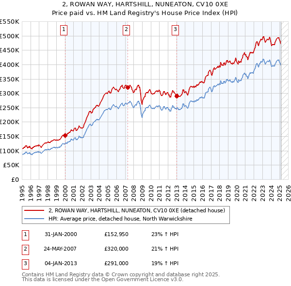 2, ROWAN WAY, HARTSHILL, NUNEATON, CV10 0XE: Price paid vs HM Land Registry's House Price Index