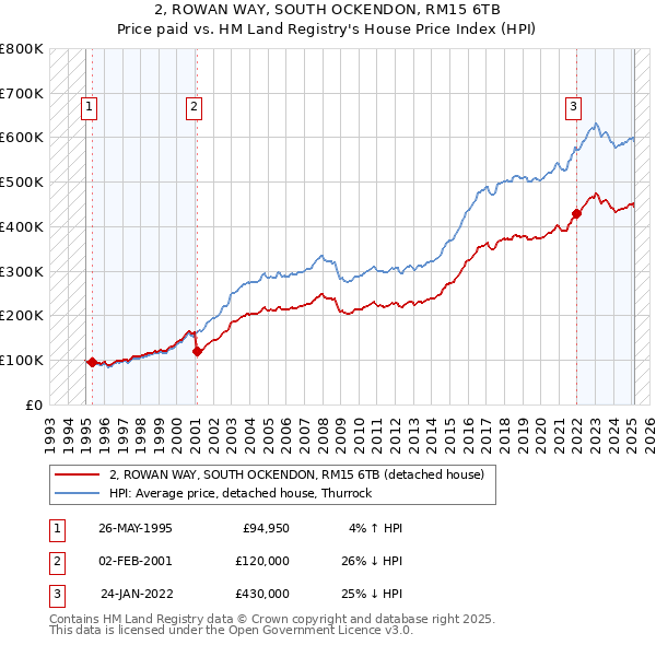 2, ROWAN WAY, SOUTH OCKENDON, RM15 6TB: Price paid vs HM Land Registry's House Price Index