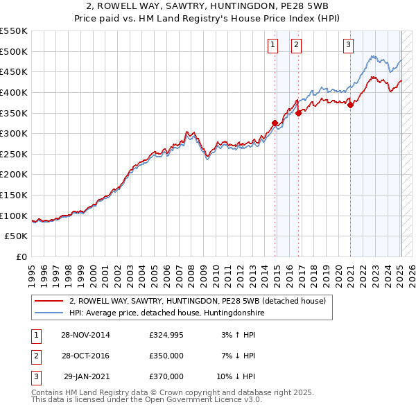 2, ROWELL WAY, SAWTRY, HUNTINGDON, PE28 5WB: Price paid vs HM Land Registry's House Price Index