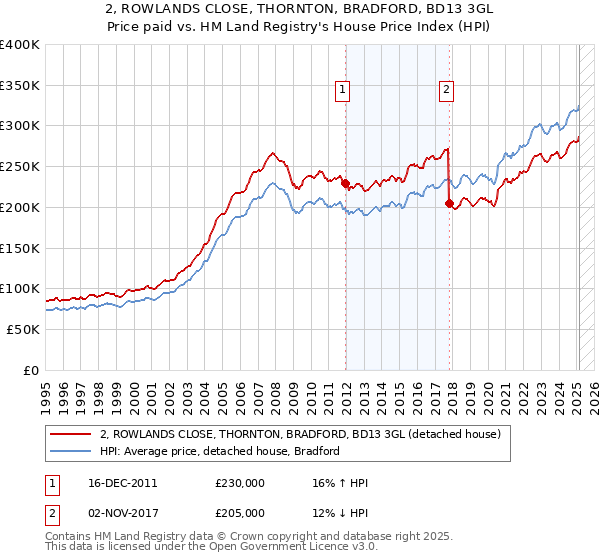 2, ROWLANDS CLOSE, THORNTON, BRADFORD, BD13 3GL: Price paid vs HM Land Registry's House Price Index