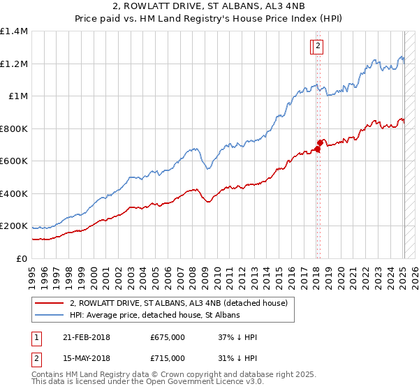 2, ROWLATT DRIVE, ST ALBANS, AL3 4NB: Price paid vs HM Land Registry's House Price Index