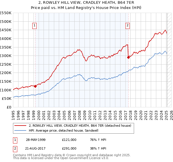 2, ROWLEY HILL VIEW, CRADLEY HEATH, B64 7ER: Price paid vs HM Land Registry's House Price Index