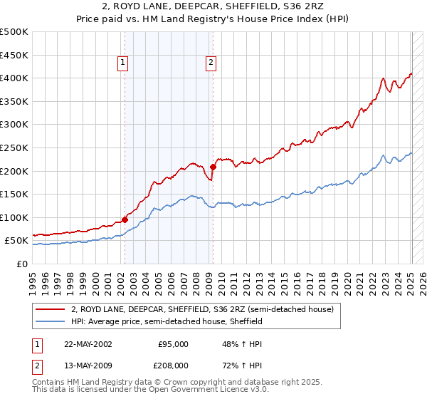 2, ROYD LANE, DEEPCAR, SHEFFIELD, S36 2RZ: Price paid vs HM Land Registry's House Price Index