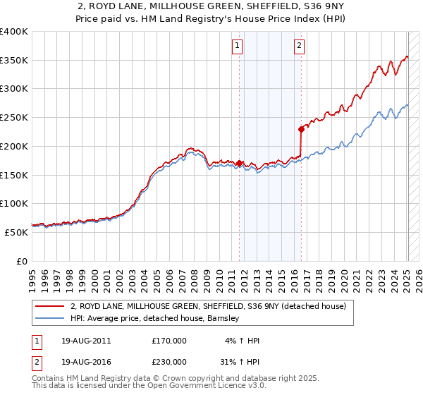 2, ROYD LANE, MILLHOUSE GREEN, SHEFFIELD, S36 9NY: Price paid vs HM Land Registry's House Price Index