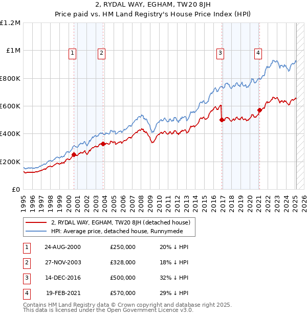 2, RYDAL WAY, EGHAM, TW20 8JH: Price paid vs HM Land Registry's House Price Index