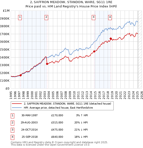 2, SAFFRON MEADOW, STANDON, WARE, SG11 1RE: Price paid vs HM Land Registry's House Price Index