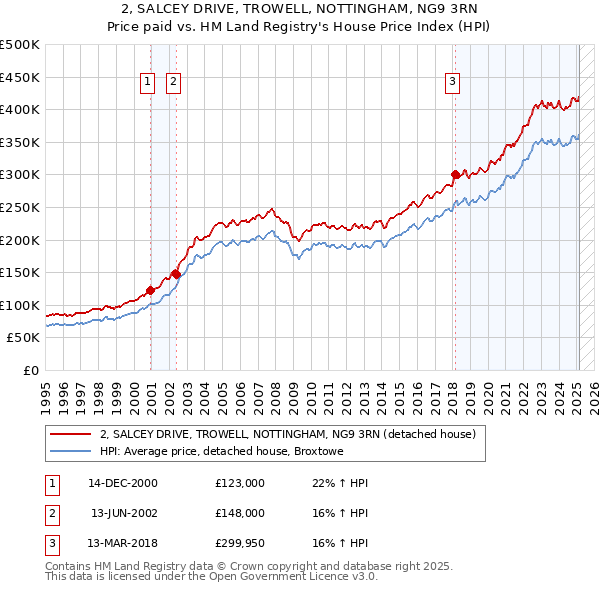 2, SALCEY DRIVE, TROWELL, NOTTINGHAM, NG9 3RN: Price paid vs HM Land Registry's House Price Index