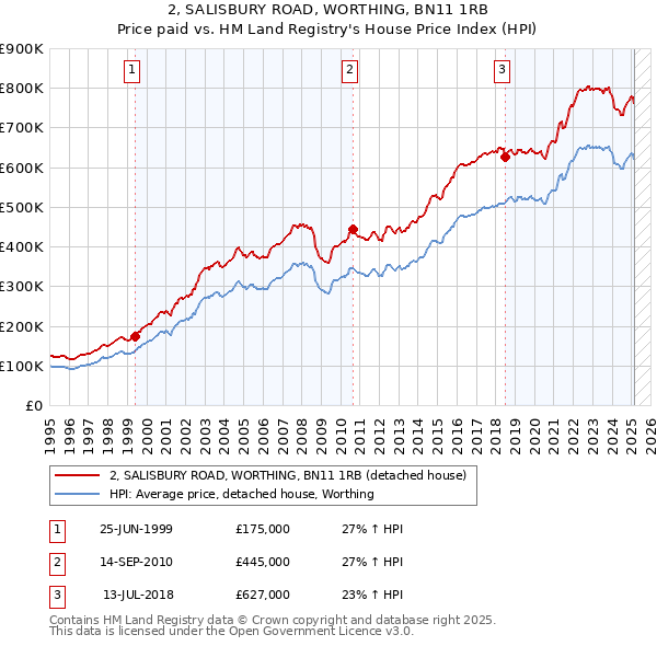 2, SALISBURY ROAD, WORTHING, BN11 1RB: Price paid vs HM Land Registry's House Price Index