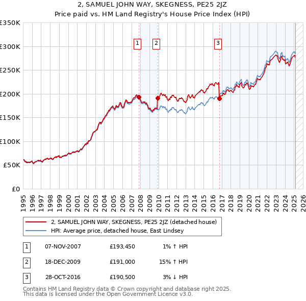 2, SAMUEL JOHN WAY, SKEGNESS, PE25 2JZ: Price paid vs HM Land Registry's House Price Index