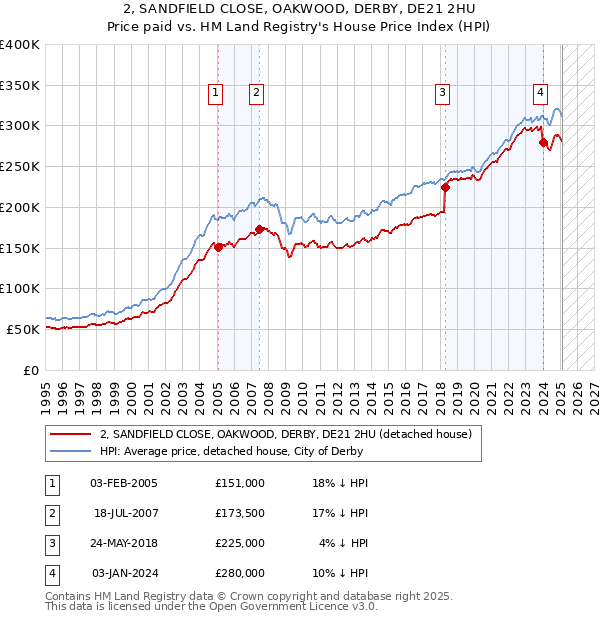 2, SANDFIELD CLOSE, OAKWOOD, DERBY, DE21 2HU: Price paid vs HM Land Registry's House Price Index