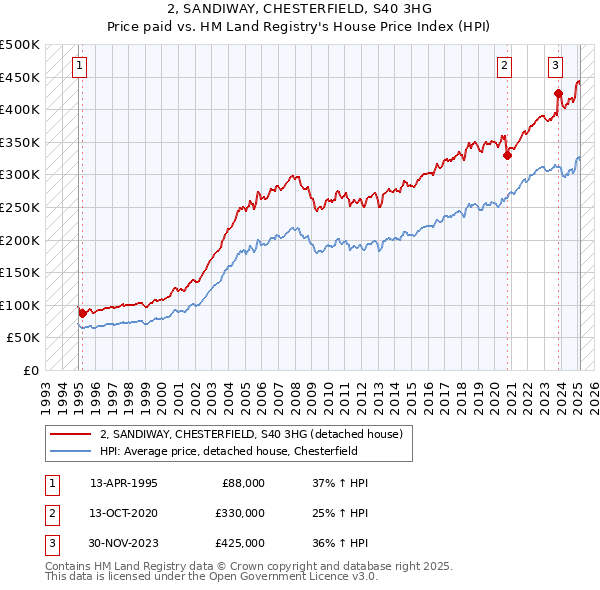 2, SANDIWAY, CHESTERFIELD, S40 3HG: Price paid vs HM Land Registry's House Price Index