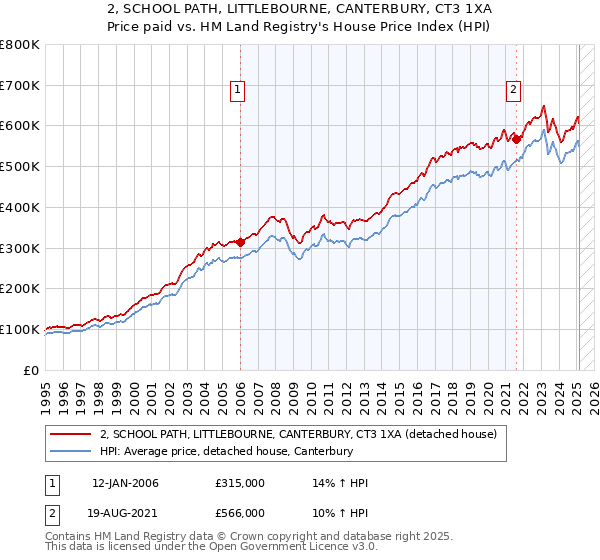 2, SCHOOL PATH, LITTLEBOURNE, CANTERBURY, CT3 1XA: Price paid vs HM Land Registry's House Price Index