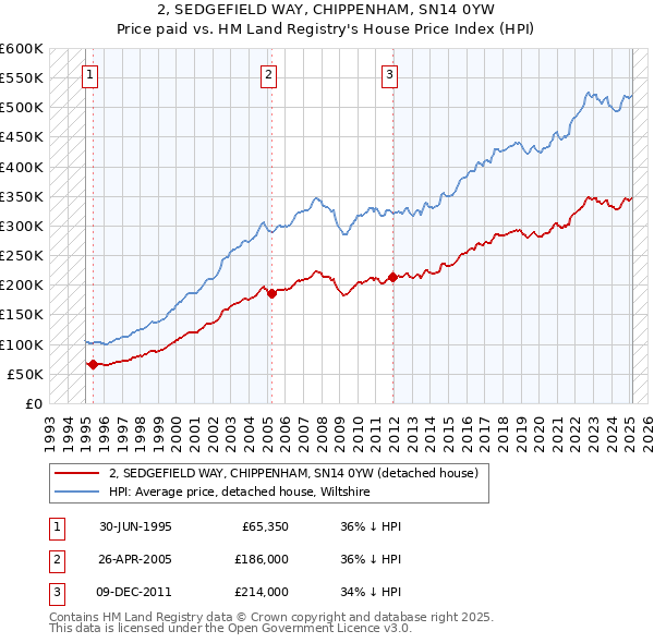 2, SEDGEFIELD WAY, CHIPPENHAM, SN14 0YW: Price paid vs HM Land Registry's House Price Index