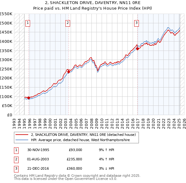 2, SHACKLETON DRIVE, DAVENTRY, NN11 0RE: Price paid vs HM Land Registry's House Price Index