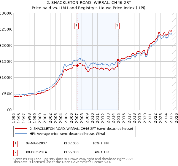 2, SHACKLETON ROAD, WIRRAL, CH46 2RT: Price paid vs HM Land Registry's House Price Index