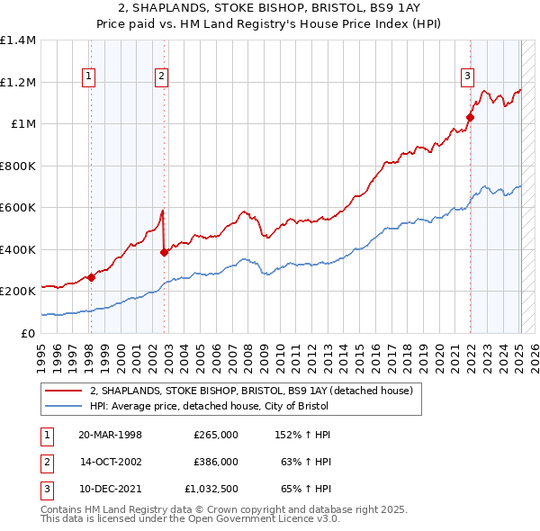 2, SHAPLANDS, STOKE BISHOP, BRISTOL, BS9 1AY: Price paid vs HM Land Registry's House Price Index
