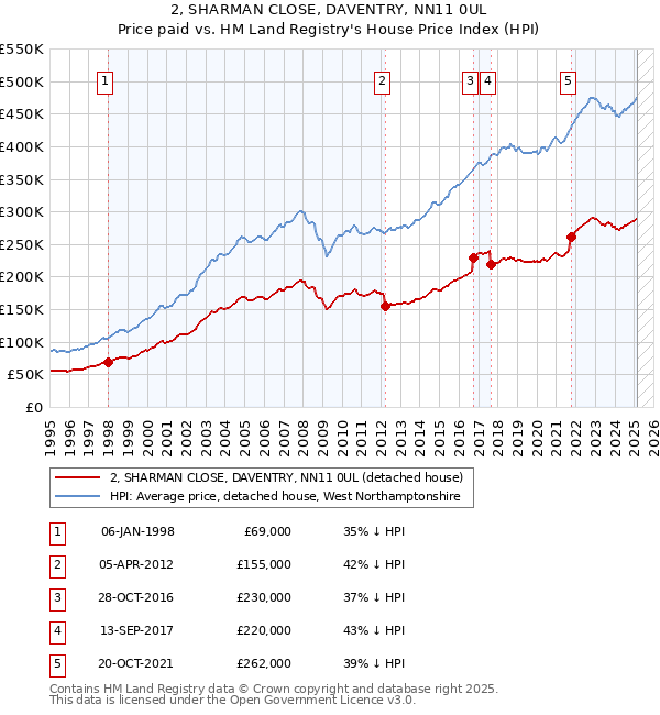 2, SHARMAN CLOSE, DAVENTRY, NN11 0UL: Price paid vs HM Land Registry's House Price Index