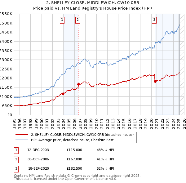 2, SHELLEY CLOSE, MIDDLEWICH, CW10 0RB: Price paid vs HM Land Registry's House Price Index