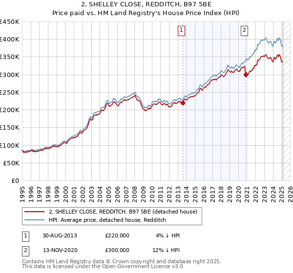 2, SHELLEY CLOSE, REDDITCH, B97 5BE: Price paid vs HM Land Registry's House Price Index