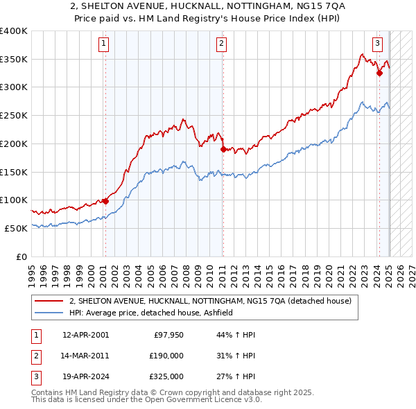 2, SHELTON AVENUE, HUCKNALL, NOTTINGHAM, NG15 7QA: Price paid vs HM Land Registry's House Price Index