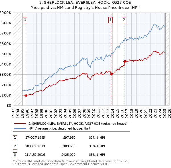 2, SHERLOCK LEA, EVERSLEY, HOOK, RG27 0QE: Price paid vs HM Land Registry's House Price Index