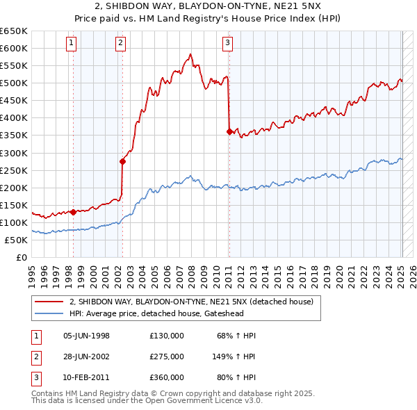 2, SHIBDON WAY, BLAYDON-ON-TYNE, NE21 5NX: Price paid vs HM Land Registry's House Price Index