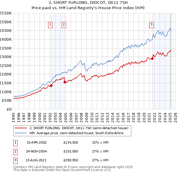 2, SHORT FURLONG, DIDCOT, OX11 7SH: Price paid vs HM Land Registry's House Price Index