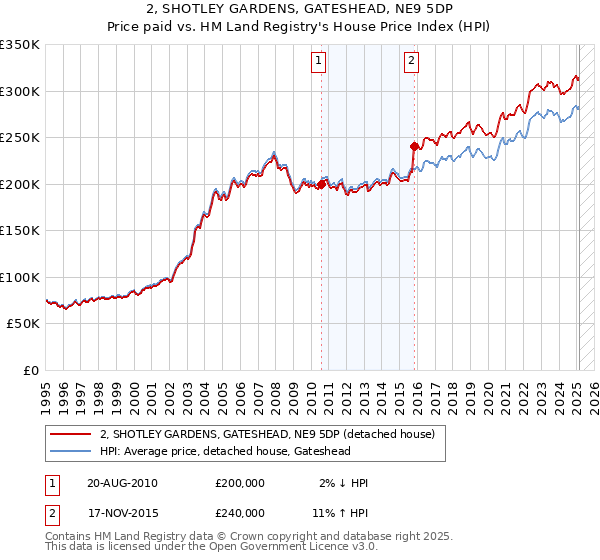 2, SHOTLEY GARDENS, GATESHEAD, NE9 5DP: Price paid vs HM Land Registry's House Price Index
