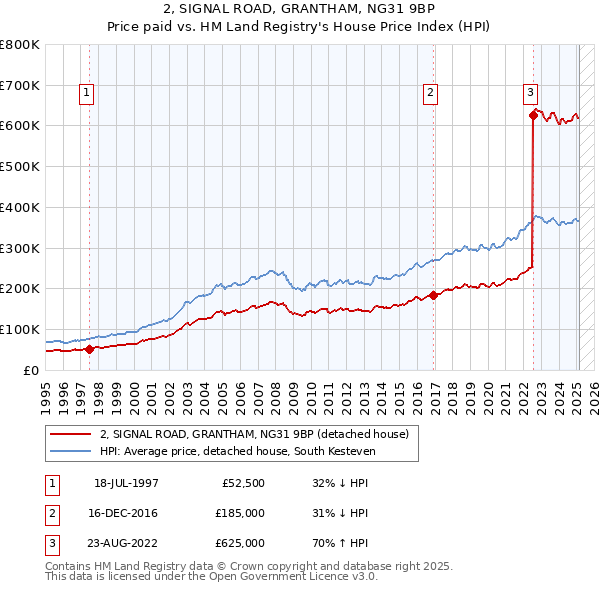 2, SIGNAL ROAD, GRANTHAM, NG31 9BP: Price paid vs HM Land Registry's House Price Index
