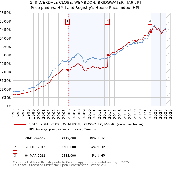 2, SILVERDALE CLOSE, WEMBDON, BRIDGWATER, TA6 7PT: Price paid vs HM Land Registry's House Price Index