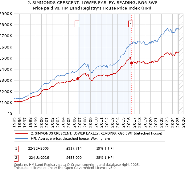 2, SIMMONDS CRESCENT, LOWER EARLEY, READING, RG6 3WF: Price paid vs HM Land Registry's House Price Index
