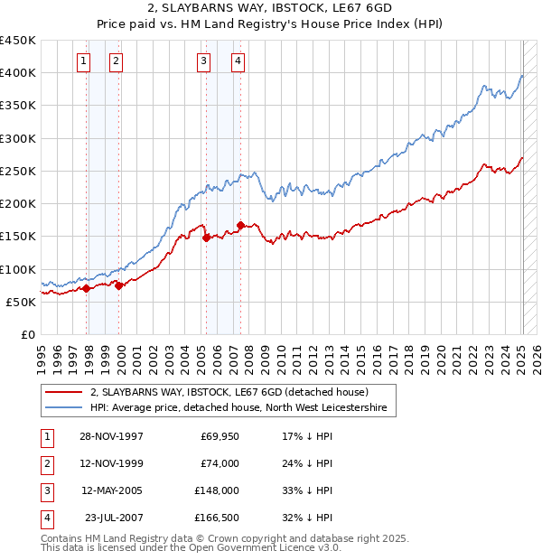 2, SLAYBARNS WAY, IBSTOCK, LE67 6GD: Price paid vs HM Land Registry's House Price Index