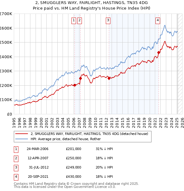 2, SMUGGLERS WAY, FAIRLIGHT, HASTINGS, TN35 4DG: Price paid vs HM Land Registry's House Price Index