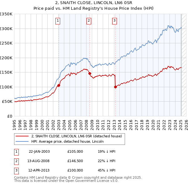 2, SNAITH CLOSE, LINCOLN, LN6 0SR: Price paid vs HM Land Registry's House Price Index